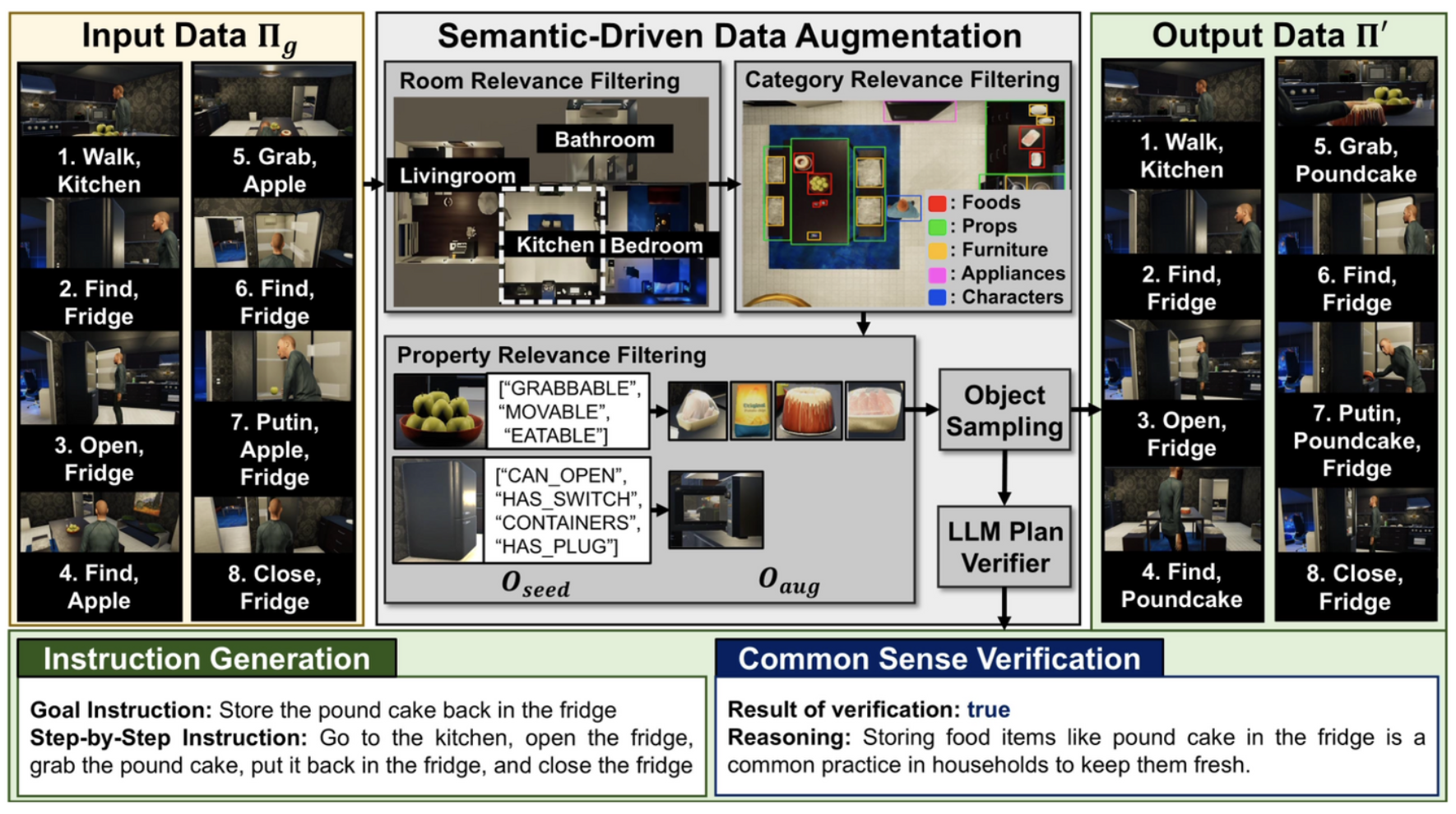 Data Augmentation Process