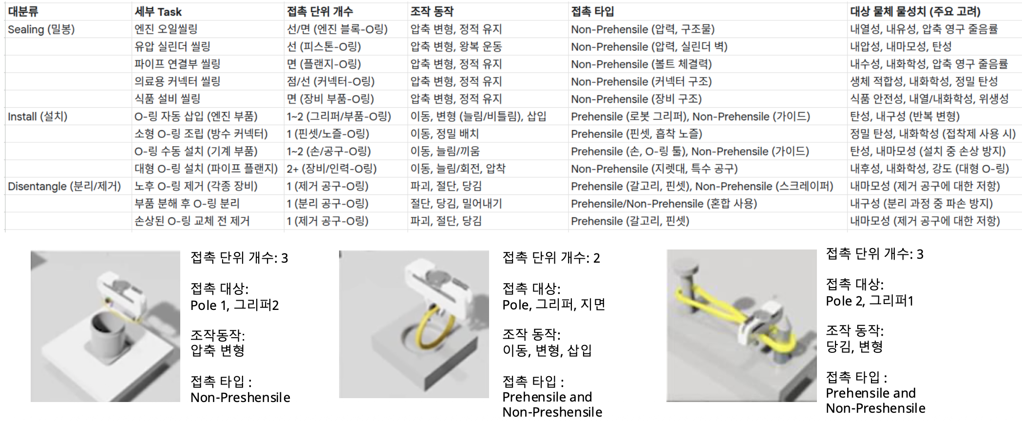O-ring Task Classification